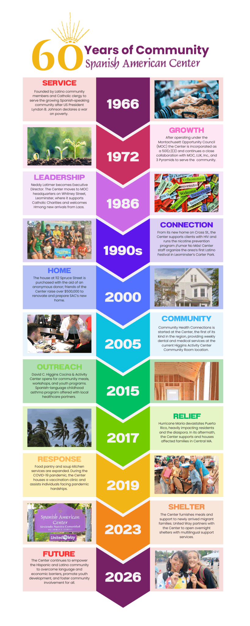 Community Timeline Display Timeline: 60 Years of Community | Spanish American Center
